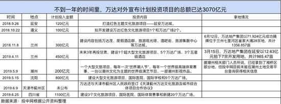 萬達3000億走回頭路 拿地建房還是關鍵？