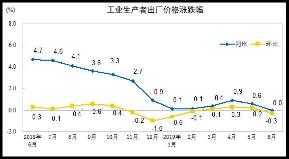 统计局：中国6月PPI同比持平 环比下降0.3%