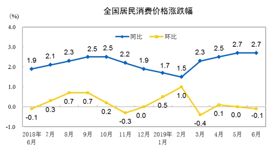 统计局：2019年6月份居民消费价格同比上涨2.7%