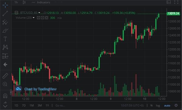 比特幣重上13000美元 創近兩周新高