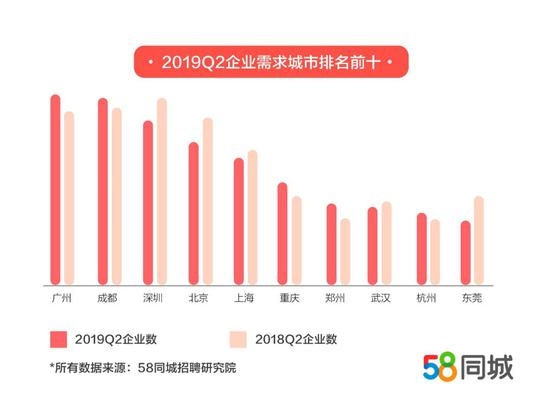 二季度人才流动趋向：广州最活跃 杭州薪资增幅居首