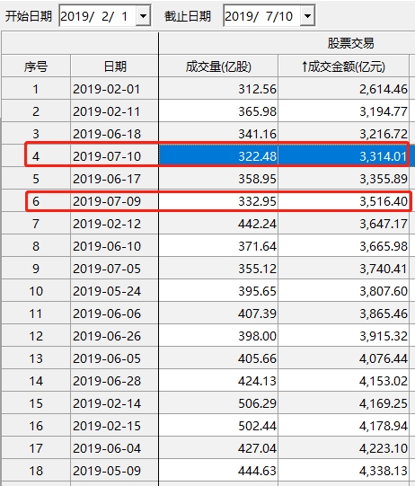 <strong>北上資金連續3日凈流出</strong>