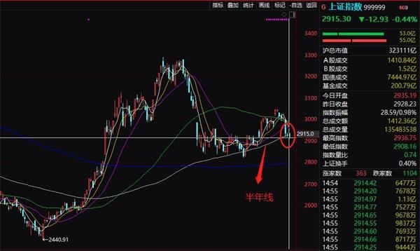 <strong>成交額不斷新低:</strong><strong>2月以來最底部</strong>