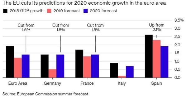 欧盟预计明年欧元区经济增长1.4%