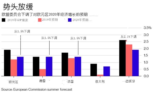 重磅报告预感经济不给力！欧洲央行同样降息难逃？