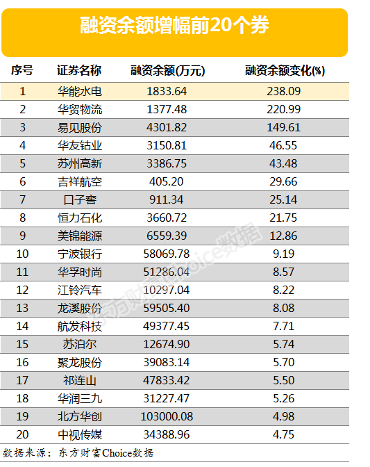 两市两融余额减少5.22亿元 3股融资余额仍涨超一倍