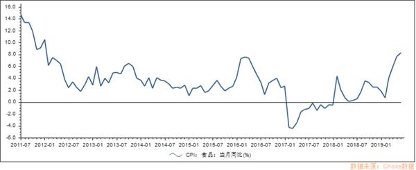 6月食品價格上漲8.3%,創2012月2月以來新高。 clip_image001.png
