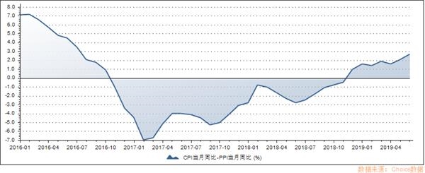 CPI-PPI剪刀差由負轉正已持續7個月。 clip_image005.png