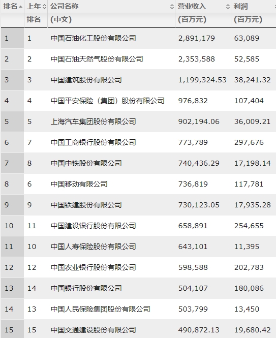《财富》中国500强前15名榜单
