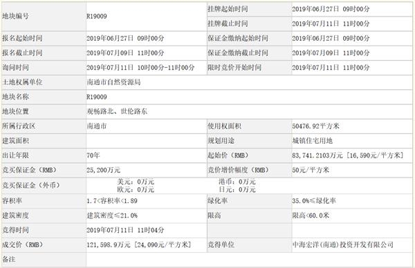 中海宏洋12.16亿元江苏南通一宗住宅用地 中海宏洋12.16亿元江苏南通一宗住宅用地