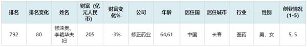 <strong>行贿门阻碍修正上市进程</strong>