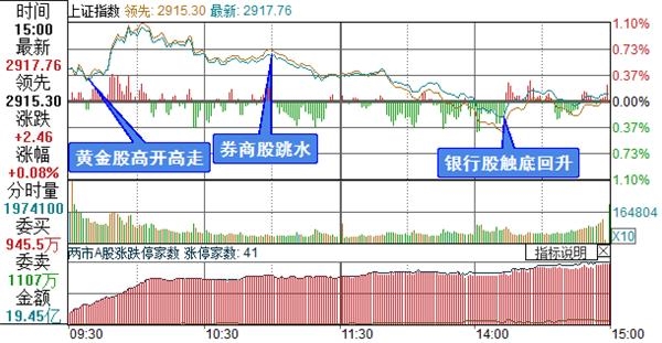 上证综指分时走势图