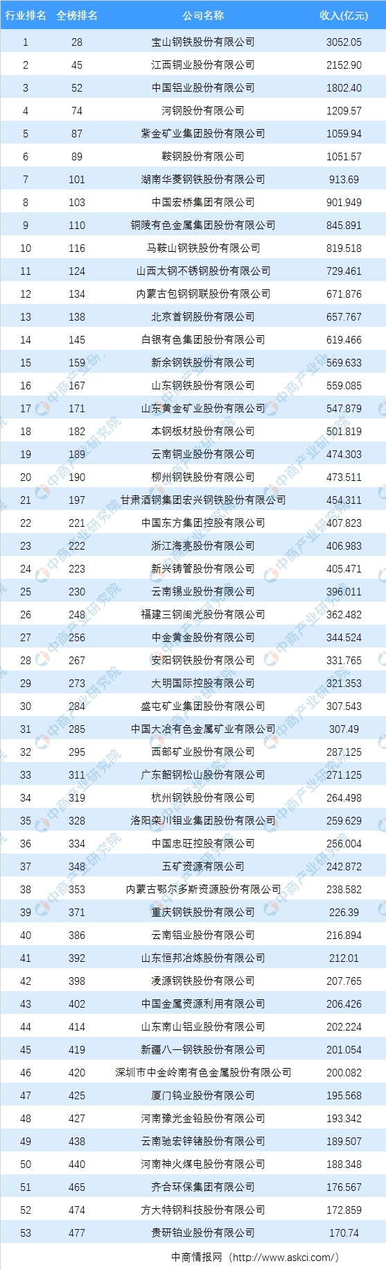 行业排名网_各行业平均工资排名(3)