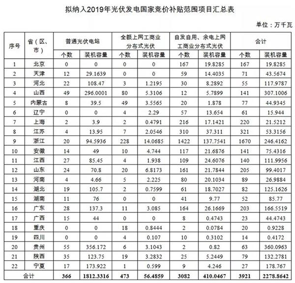 2019年光伏发电国家补贴竞价结果出炉 贵州纳入装机最多