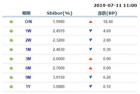 隔夜资金利率上行近20BP 1年期存单发行火爆