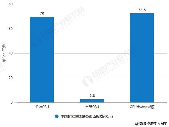 2020年中国ETC终端设备市场规模预测情况