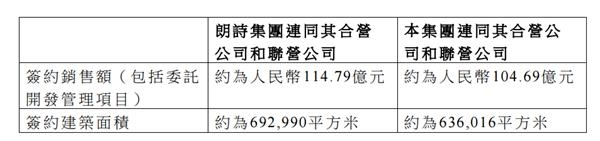 朗诗上半年签约销售额114.8亿元 同比减少近3成
