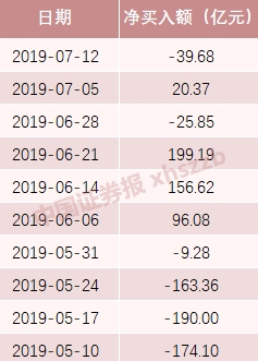 <strong>5月以来融资余额(周)</strong>
