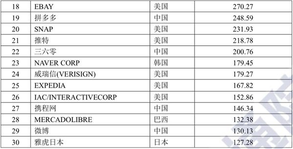 互联网公司市值最新排名 20190715005719744743197.jpg