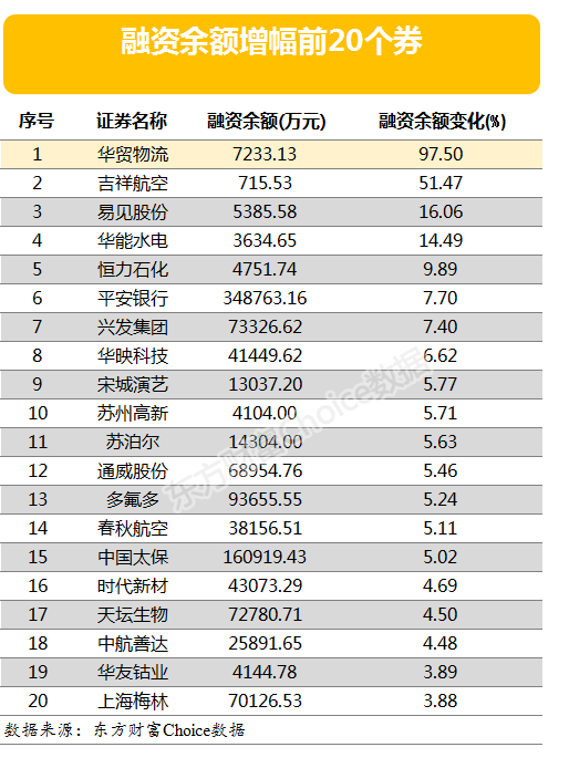 两市两融余额一周增减少68.96亿元 15股融资余额增幅仍超5%