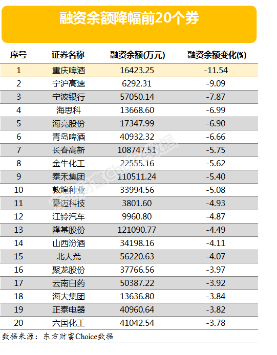 图片2.png 两市两融余额一周增减少68.96亿元 15股融资余额增幅仍超5%