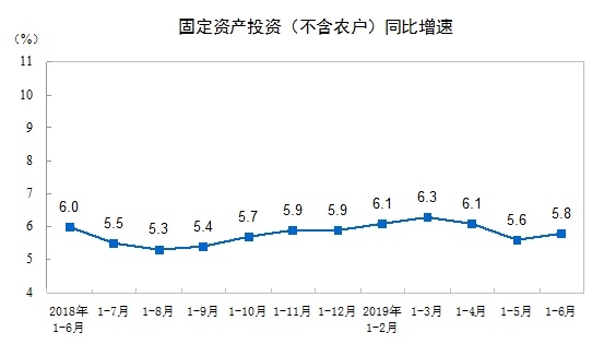 上半年全国固定资产投资近30万亿同比增长5 8 东方财富网