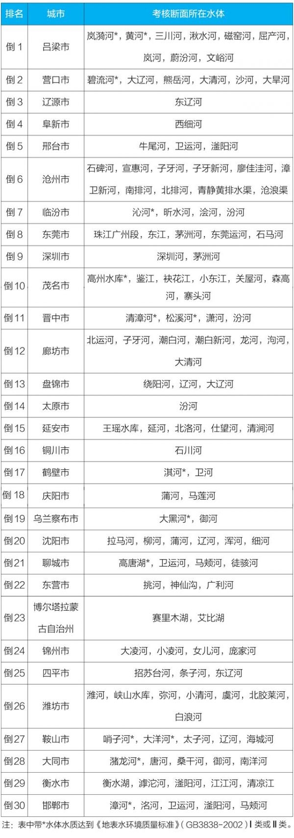 2019年1-6月国家地表水考核断面水环境质量排名后30城市及所在水体