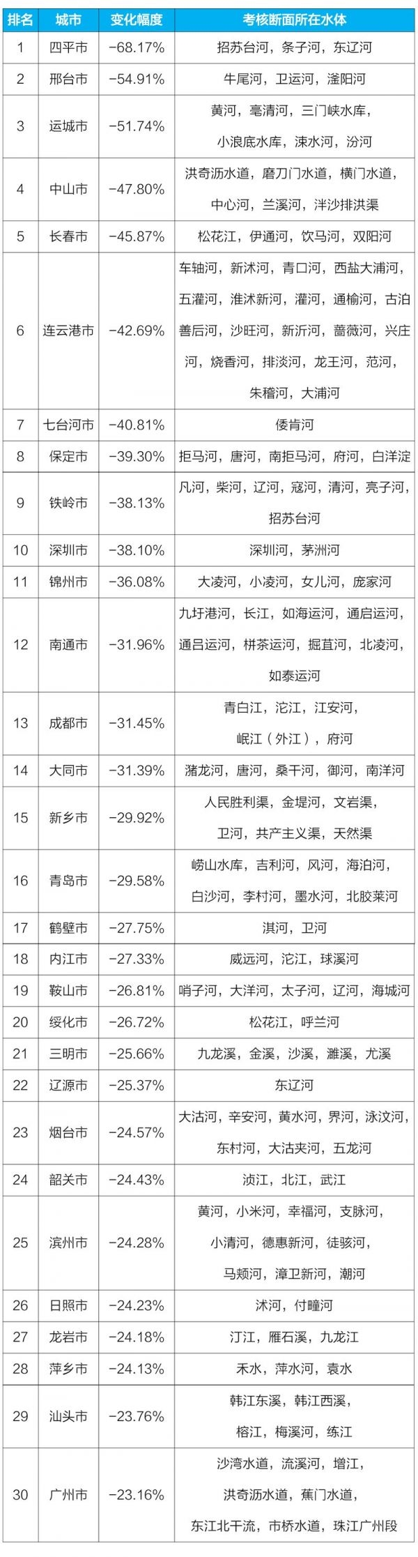 2019年1-6月国家地表水考核断面水质变化情况排名前30位城市及所在水体