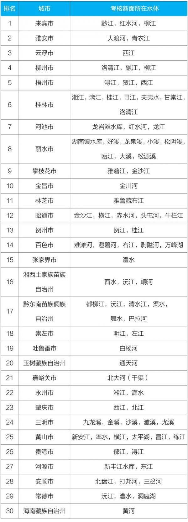 2019年1-6月国家地表水考核断面水环境质量排名前30城市及所在水体——生态环境部