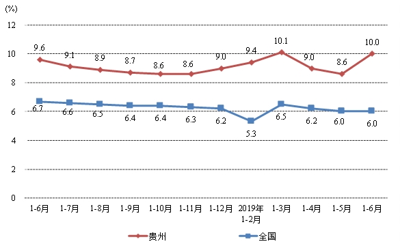 贵阳gdp上半年_2019上半年贵阳GDP增速位居前列 收入蹭蹭上涨(3)