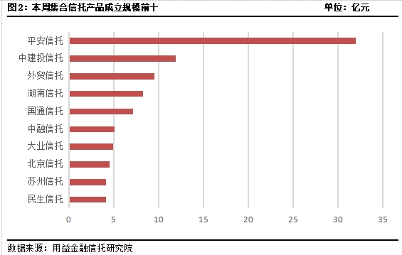 集合信托周评:成立市场相对稳定 房地产信托再次收紧
