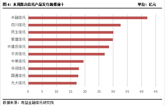 集合信托周评:成立市场相对稳定 房地产信托再次收紧