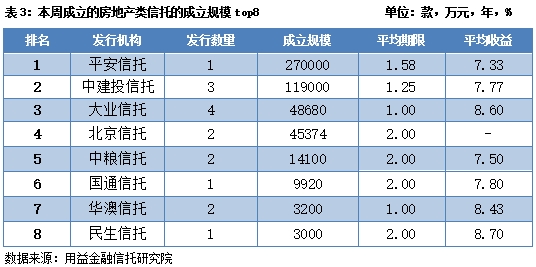 集合信托周评:成立市场相对稳定 房地产信托再次收紧