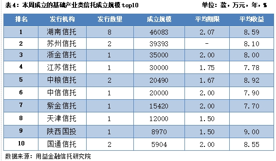 集合信托周评:成立市场相对稳定 房地产信托再次收紧