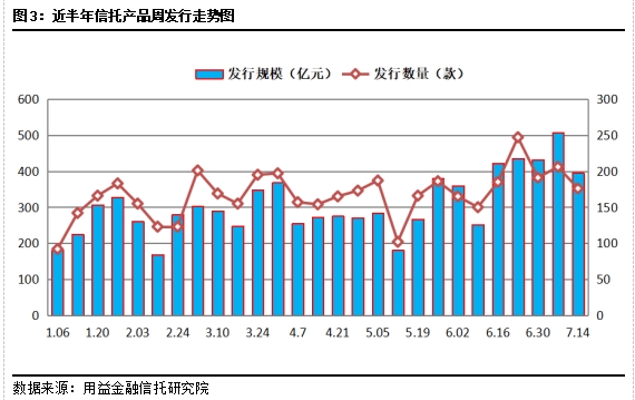 集合信托周评:成立市场相对稳定 房地产信托再次收紧