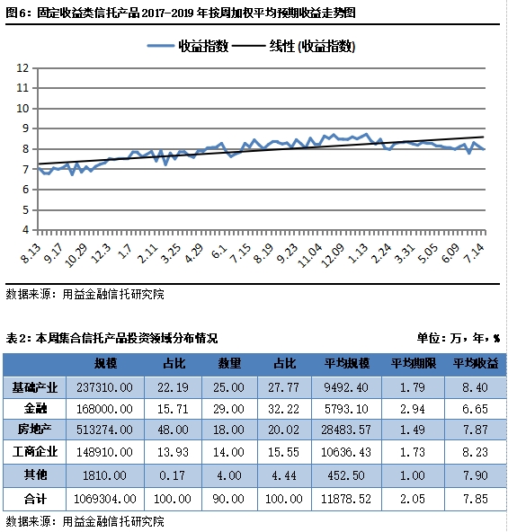 集合信托周评:成立市场相对稳定 房地产信托再次收紧