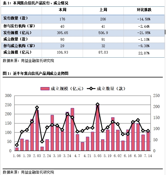 集合信托周评:成立市场相对稳定 房地产信托再次收紧