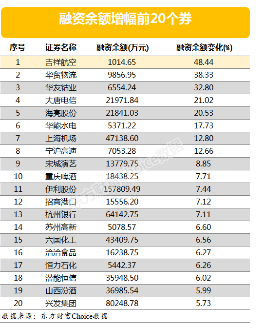 图片1.png 23股融资余额增幅超过5% 吉祥航空融资余额增幅近50%