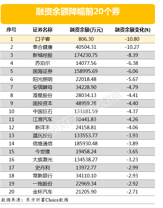图片2.png 23股融资余额增幅超过5% 吉祥航空融资余额增幅近50%