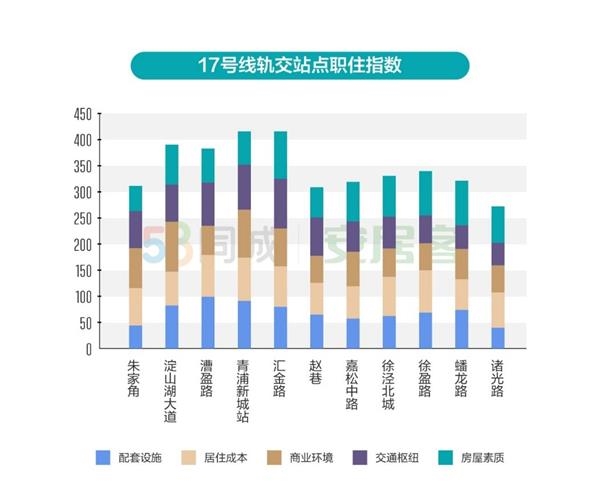 《上海青浦区轨交沿线职住报告》：青浦新城及东西两站点职住能力强-中国网地产