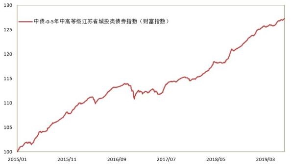 中债估值中心发布0-5年中高等级江苏省城投类债券指数