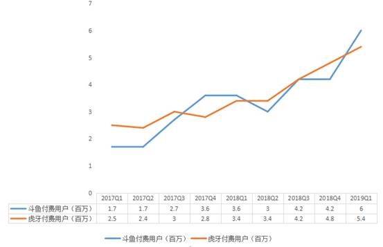 斗鱼毛利润与经营亏损(单位:亿元)