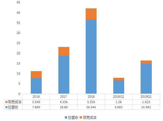 来自华盛证券研报,财务数据取自2018财年