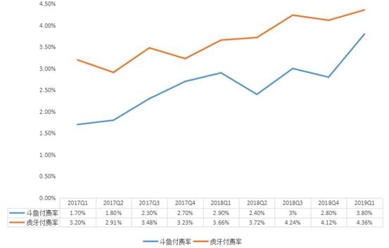 斗鱼毛利润与经营亏损(单位:亿元)