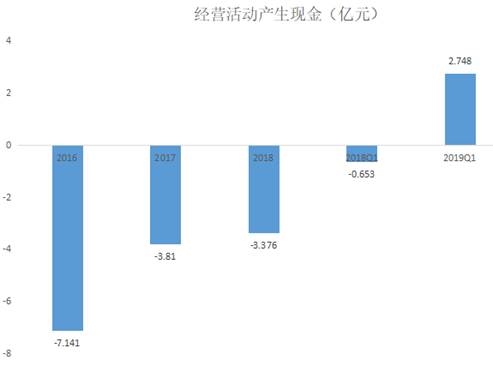 斗鱼毛利润与经营亏损(单位:亿元)