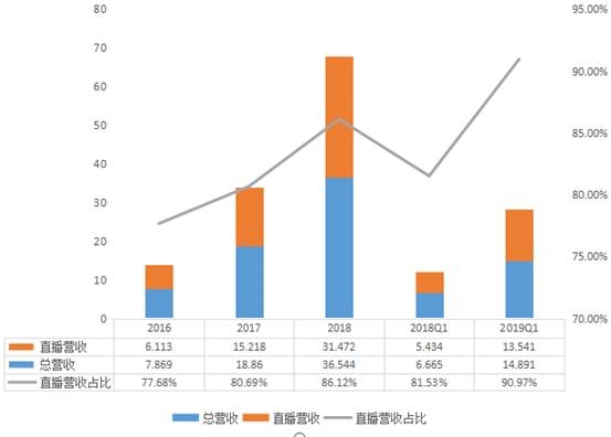 斗鱼毛利润与经营亏损(单位:亿元)