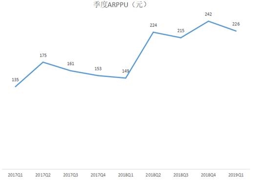 斗鱼毛利润与经营亏损(单位:亿元)