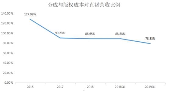 斗鱼毛利润与经营亏损(单位:亿元)