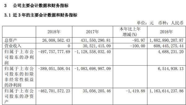 这公司明起暂停上市：全年零收入仅剩俩光杆司令 5万股民被坑