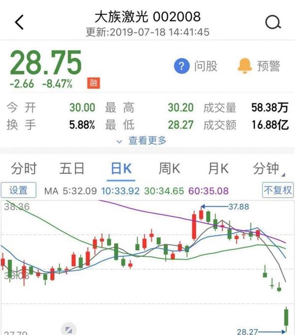 大族激光在建工程预算从5000万增至10个亿成迷 陷信任危机四日暴跌20%